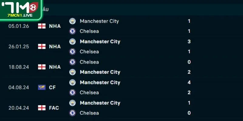 Thành tích đối đầu Chelsea vs Man City