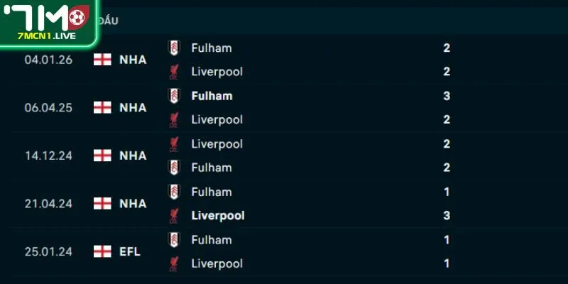Thành tích đối đầu Liverpool vs Fulham